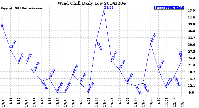 Milwaukee Weather Wind Chill<br>Daily Low