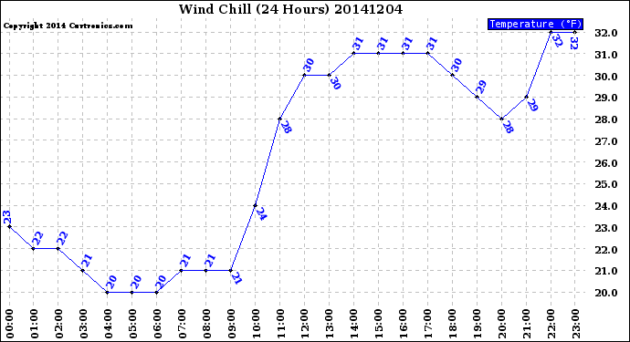 Milwaukee Weather Wind Chill<br>(24 Hours)