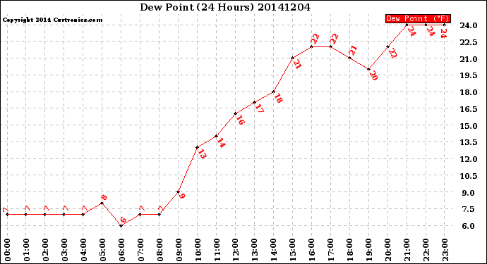 Milwaukee Weather Dew Point<br>(24 Hours)