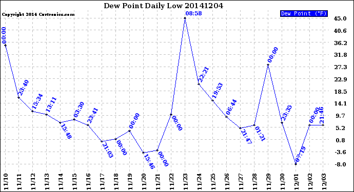 Milwaukee Weather Dew Point<br>Daily Low