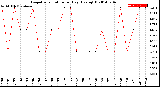 Milwaukee Weather Evapotranspiration<br>per Day (Ozs sq/ft)