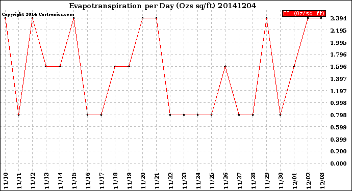 Milwaukee Weather Evapotranspiration<br>per Day (Ozs sq/ft)