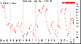 Milwaukee Weather Heat Index<br>Daily High