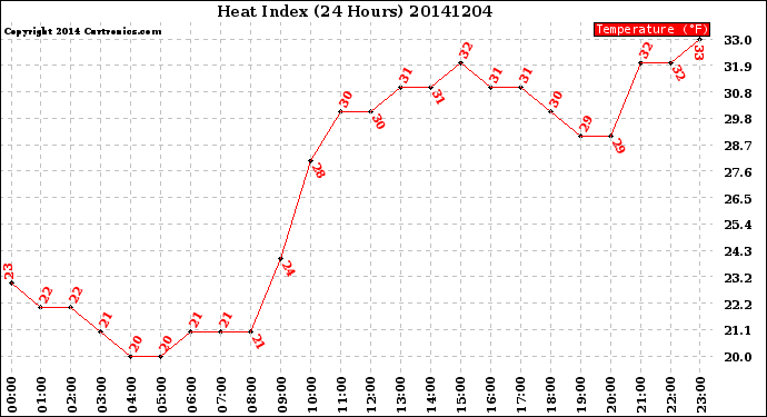 Milwaukee Weather Heat Index<br>(24 Hours)