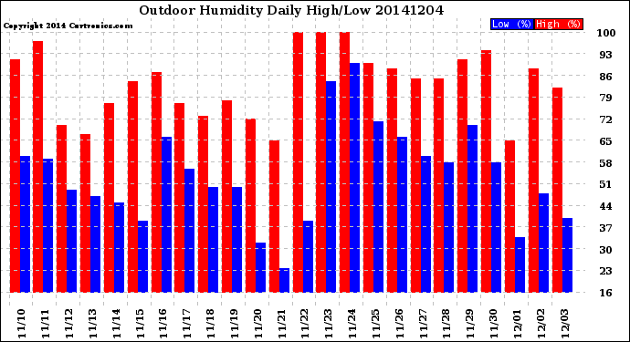 Milwaukee Weather Outdoor Humidity<br>Daily High/Low