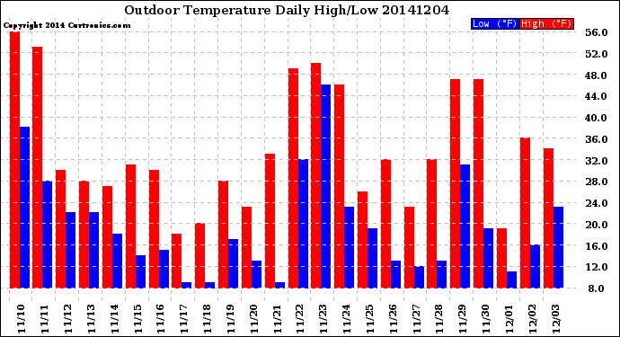 Milwaukee Weather Outdoor Temperature<br>Daily High/Low