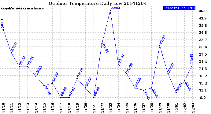 Milwaukee Weather Outdoor Temperature<br>Daily Low