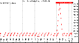 Milwaukee Weather Rain Rate<br>Daily High