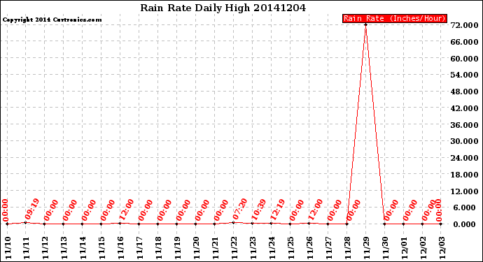 Milwaukee Weather Rain Rate<br>Daily High