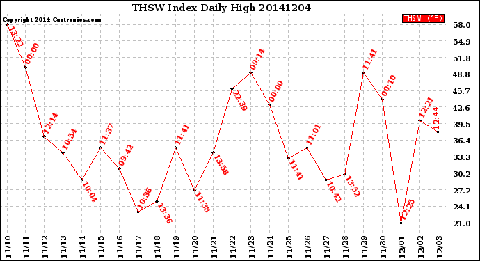 Milwaukee Weather THSW Index<br>Daily High