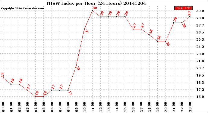 Milwaukee Weather THSW Index<br>per Hour<br>(24 Hours)