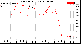 Milwaukee Weather Wind Speed<br>Monthly High