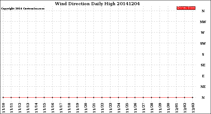 Milwaukee Weather Wind Direction<br>Daily High