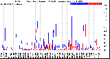 Milwaukee Weather Outdoor Rain<br>Daily Amount<br>(Past/Previous Year)