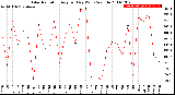 Milwaukee Weather Solar Radiation<br>Avg per Day W/m2/minute