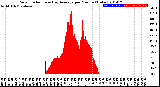 Milwaukee Weather Solar Radiation<br>& Day Average<br>per Minute<br>(Today)