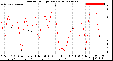 Milwaukee Weather Solar Radiation<br>per Day KW/m2