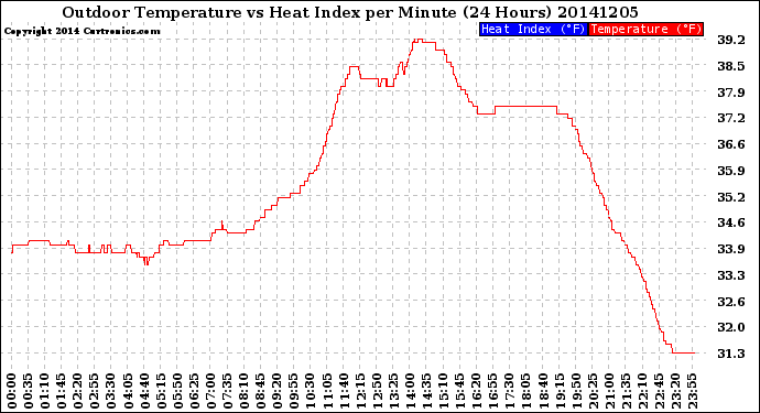 Milwaukee Weather Outdoor Temperature<br>vs Heat Index<br>per Minute<br>(24 Hours)