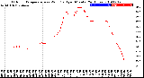 Milwaukee Weather Outdoor Temperature<br>vs Wind Chill<br>per Minute<br>(24 Hours)