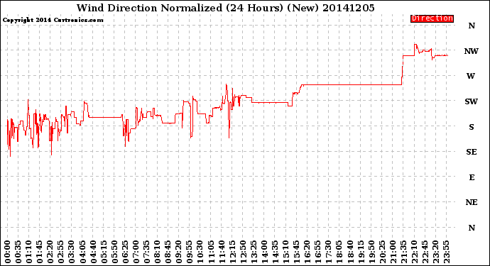 Milwaukee Weather Wind Direction<br>Normalized<br>(24 Hours) (New)