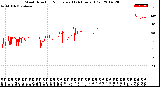 Milwaukee Weather Wind Direction<br>Normalized<br>(24 Hours) (Old)