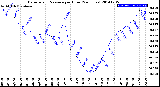 Milwaukee Weather Barometric Pressure<br>per Hour<br>(24 Hours)