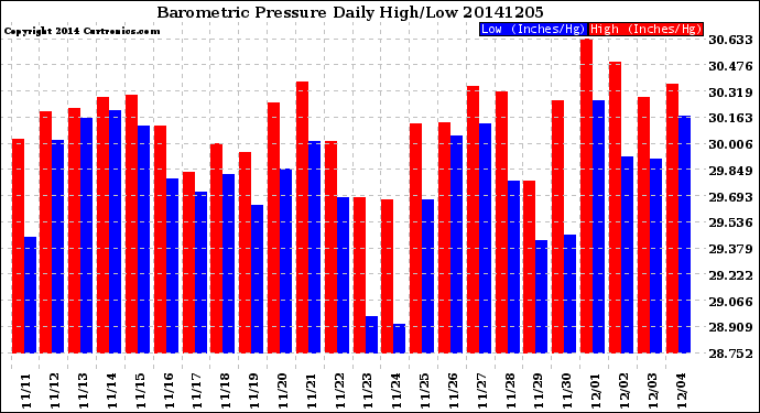 Milwaukee Weather Barometric Pressure<br>Daily High/Low