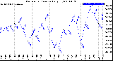 Milwaukee Weather Barometric Pressure<br>Daily High