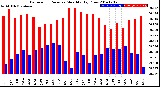 Milwaukee Weather Barometric Pressure<br>Monthly High/Low