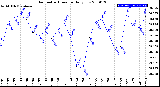 Milwaukee Weather Barometric Pressure<br>Daily Low