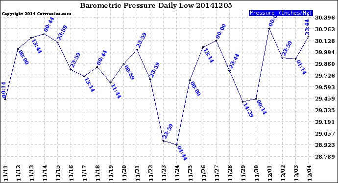 Milwaukee Weather Barometric Pressure<br>Daily Low