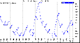 Milwaukee Weather Wind Chill<br>Daily Low