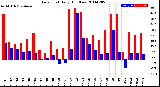 Milwaukee Weather Dew Point<br>Daily High/Low