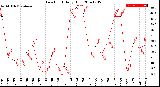 Milwaukee Weather Dew Point<br>Daily High