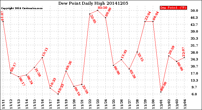 Milwaukee Weather Dew Point<br>Daily High