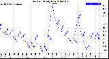 Milwaukee Weather Dew Point<br>Daily Low