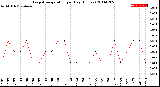 Milwaukee Weather Evapotranspiration<br>per Day (Inches)