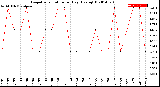 Milwaukee Weather Evapotranspiration<br>per Day (Ozs sq/ft)