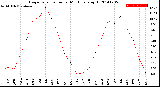 Milwaukee Weather Evapotranspiration<br>per Month (qts sq/ft)