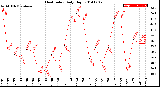 Milwaukee Weather Heat Index<br>Daily High