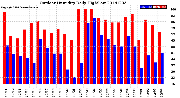 Milwaukee Weather Outdoor Humidity<br>Daily High/Low