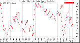 Milwaukee Weather Outdoor Humidity<br>Daily High