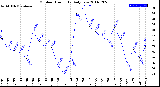 Milwaukee Weather Outdoor Humidity<br>Daily Low