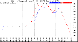 Milwaukee Weather Outdoor Temperature<br>vs Wind Chill<br>(24 Hours)