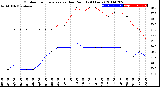 Milwaukee Weather Outdoor Temperature<br>vs Dew Point<br>(24 Hours)