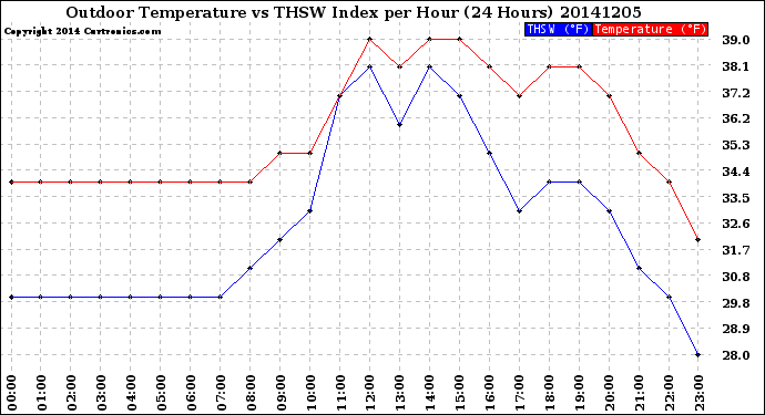 Milwaukee Weather Outdoor Temperature<br>vs THSW Index<br>per Hour<br>(24 Hours)