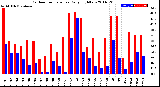 Milwaukee Weather Outdoor Temperature<br>Daily High/Low