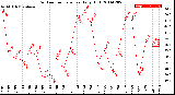 Milwaukee Weather Outdoor Temperature<br>Daily High