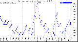 Milwaukee Weather Outdoor Temperature<br>Daily Low