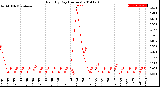 Milwaukee Weather Rain<br>By Day<br>(Inches)